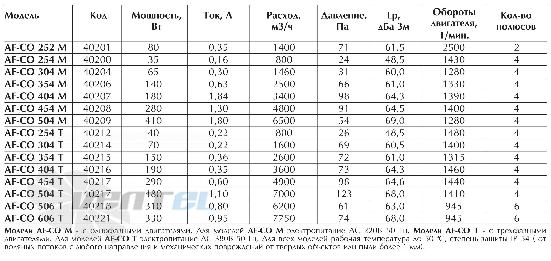 Vortice AF-CO 454 T - описание, технические характеристики, графики